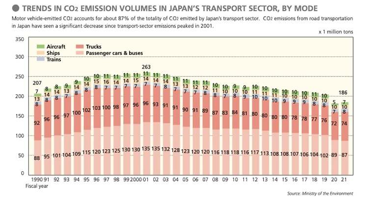 Evolución de la emisión de CO2 de los distintos medios de transporte. Automóvil y autobuses han vuelto a niveles de 1990. Fuente: JAMA (asociación de fabricantes de Japón)