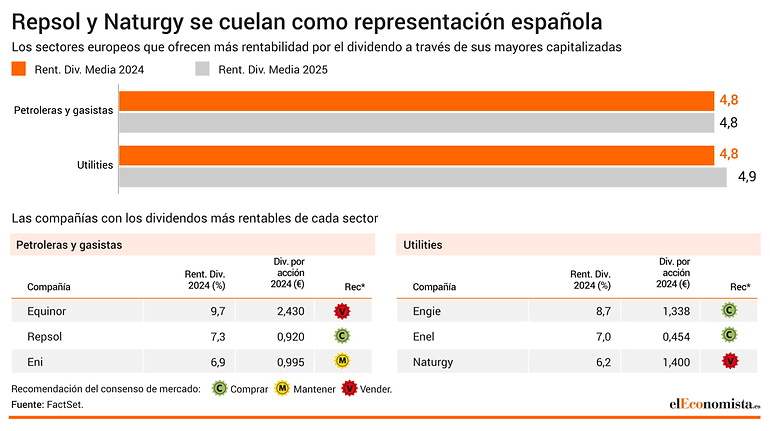 Dividendos sectores defensivos