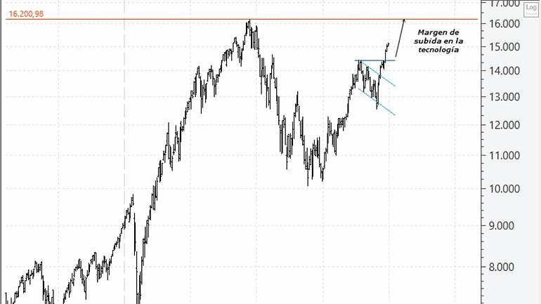 Análisis técnico estratégico de las bolsas de Wall Street
