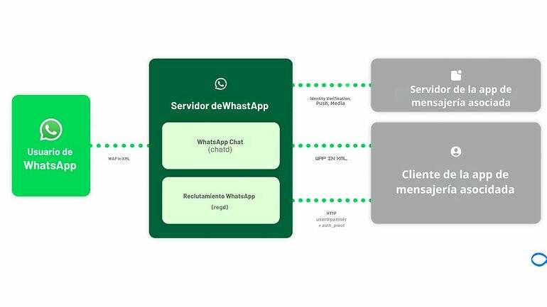 Ilustración de la nueva arquitectura de comunicación de WhatsApp