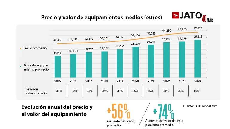 Los precios de los coches han aumentado más de un 50% en diez años