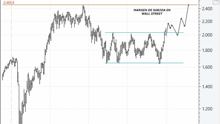 Análisis técnico estratégico de las bolsas de Wall Street