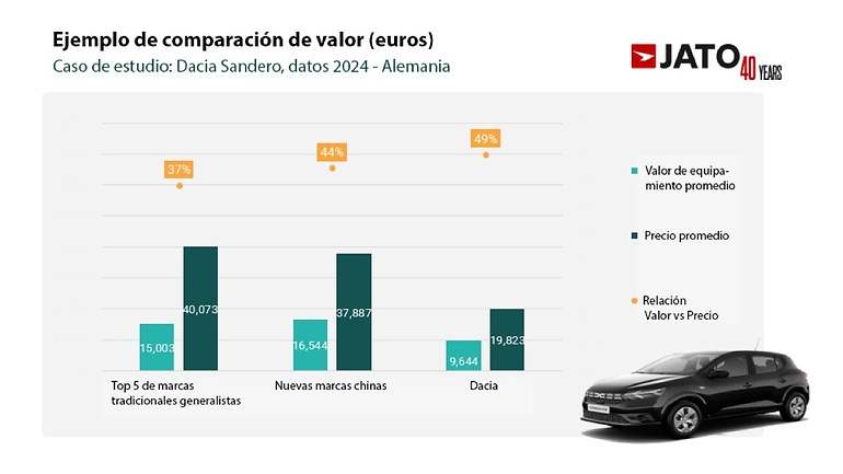 Dacia ofrece la mejor relación valor/precio según los análisis de JATO