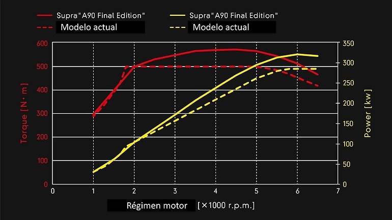 El motor del Final Edition se mostrará mucho más generoso que anteriores mecánicas del Supra