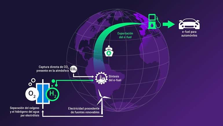 Los e-fuel o e-combustibles utilizan energía renovable para producir hidrógeno mediante electrolisis del agua y, combinado con CO2, se obtienen combustible sintético