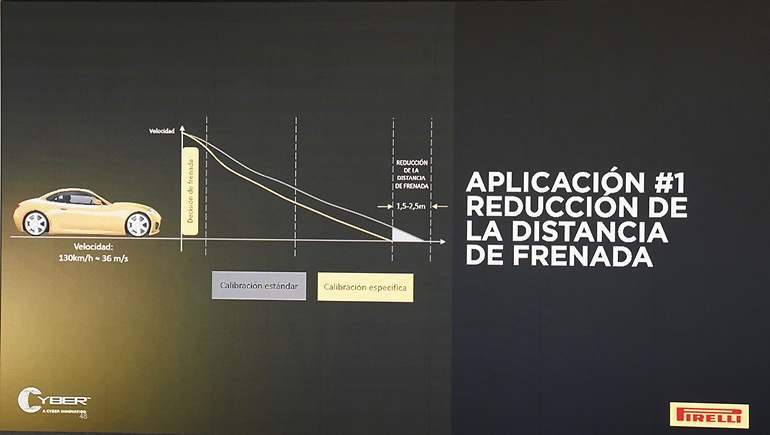 De acuerdo con la información suministrada por Pirelli, un coche circulando a 130 km/h podría reducir su distancia de frenada entre 1,5 y 2,5 m, frente al mismo coche sin la información que suministra su neumático Cyber