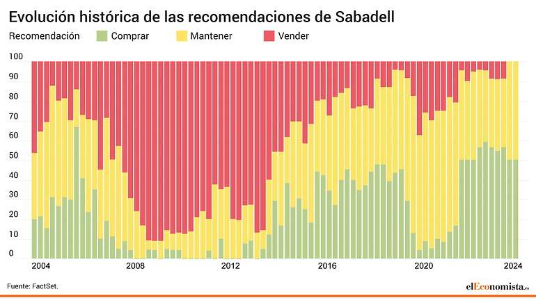 Histórico de recomendaciones de Sabadell