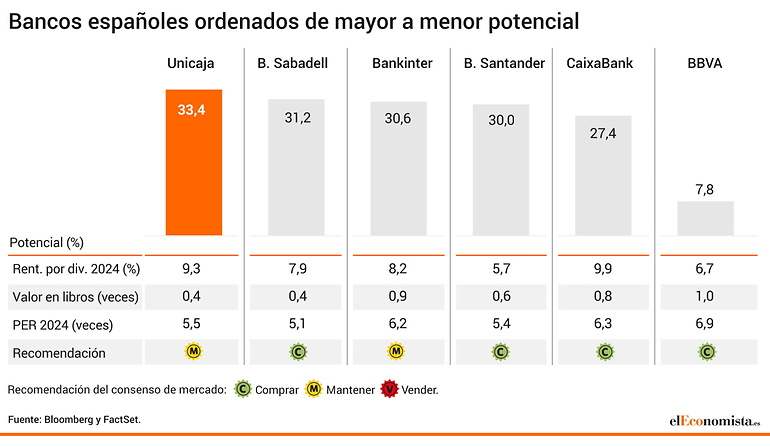 Bancos del Ibex ordenados por potencial.
