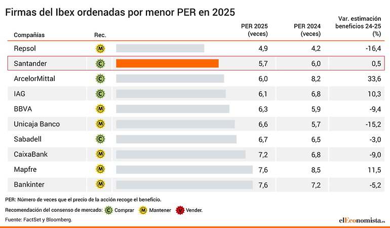 PER Ibex 35 en 2025