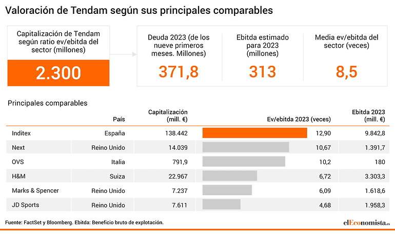 Valoración de Tendam