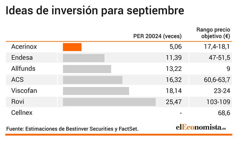 Favoritas Bestinver Securities