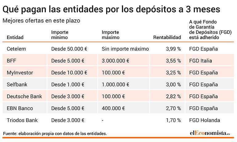 Depósitos a tres meses