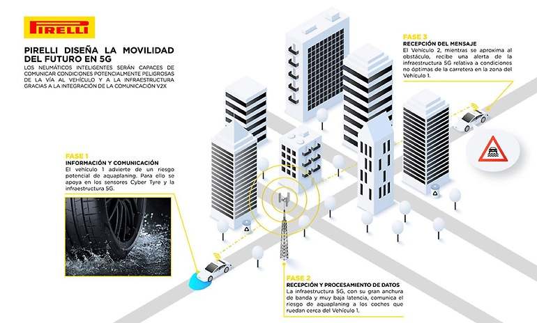 Los propios neumáticos inteligentes usando infraestructura 5G serán sensores del estado de la vía para el resto de los usuarios