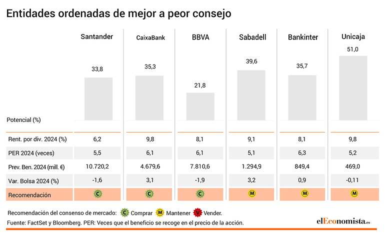 Bancos ordenados de mejor a peor consejo.