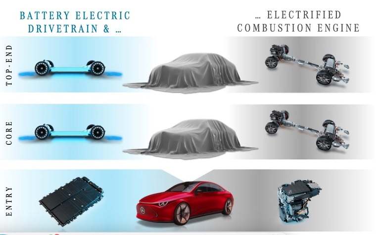 Los Mercedes Core y Top, los de propulsión trasera, tendrán plataformas diferentes para los eléctricos y los de combustión