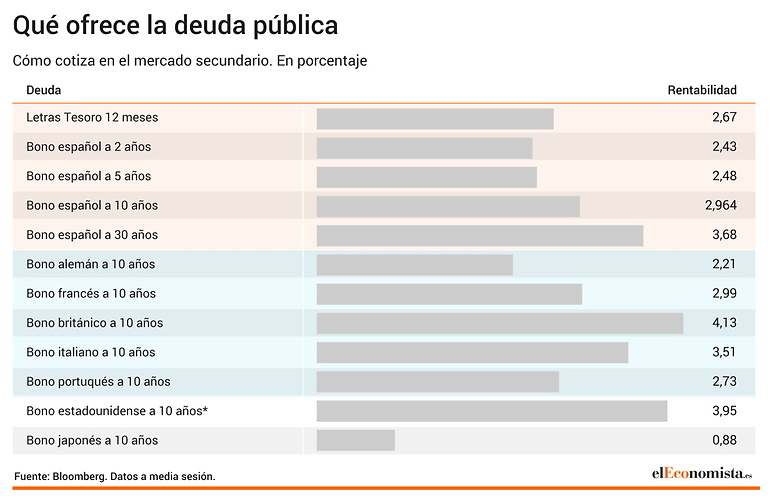 Rentabilidad de los bonos a diez años