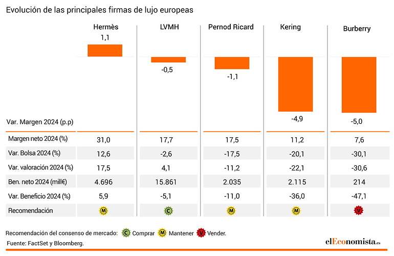Evolución de las principales firmas de lujo europeas.
