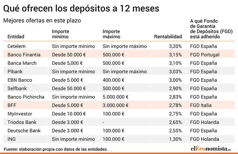Depósitos a 12 meses