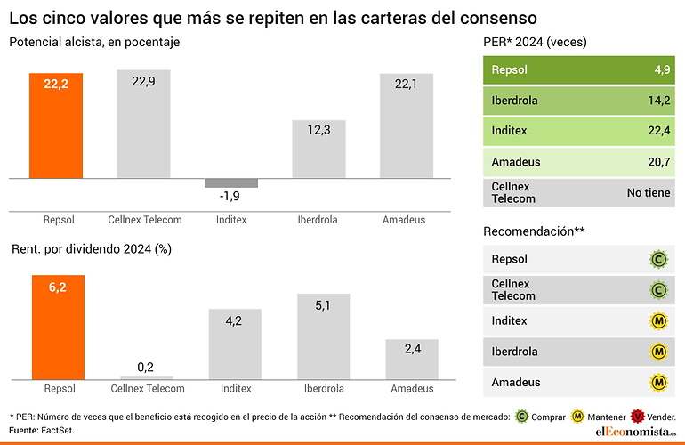 Los cinco valores que más pesan dentro de las carteras