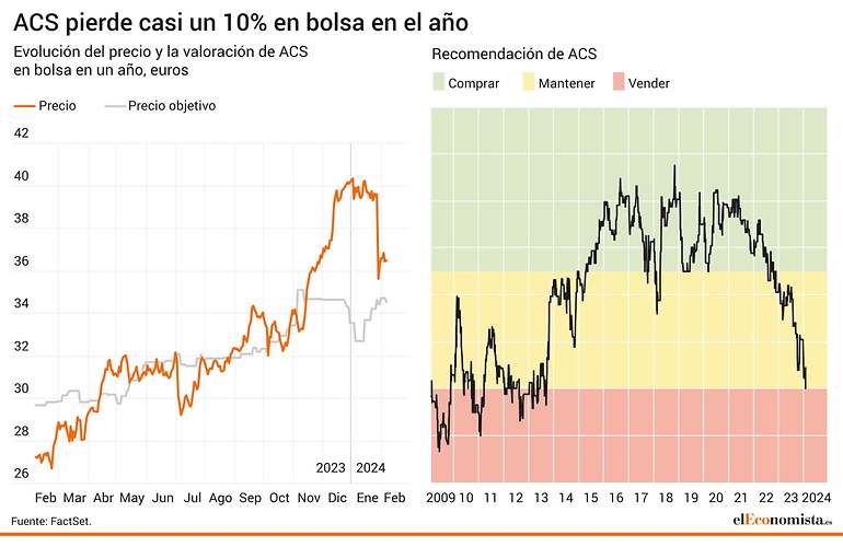 Recomendación, precio y valoración de ACS.