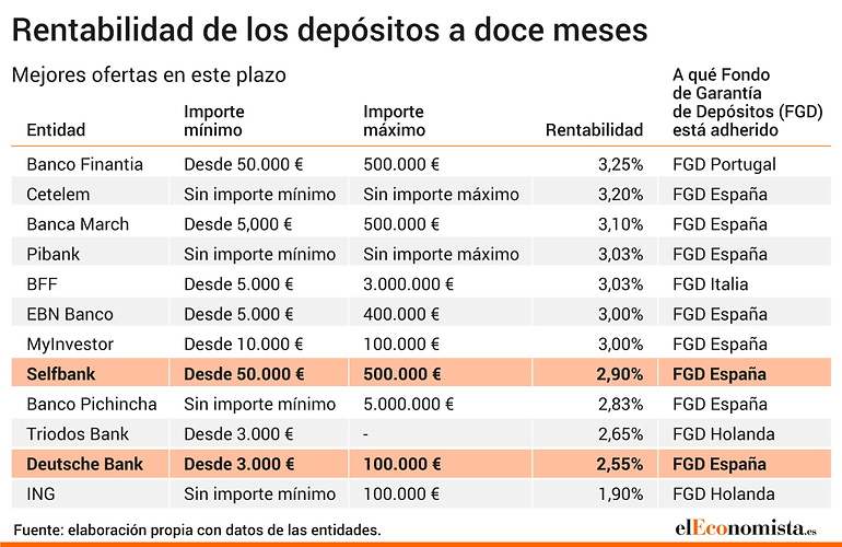 Depósitos a 12 meses