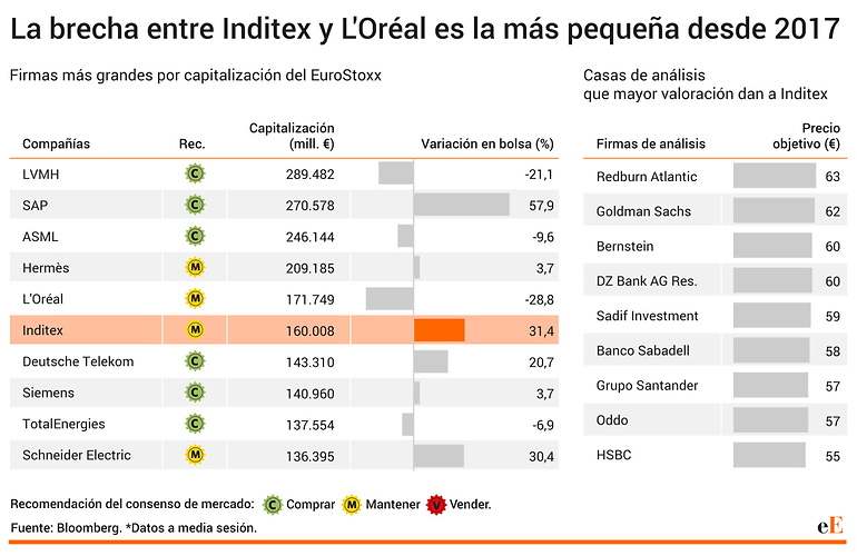 Capitalizaciones EuroStoxx