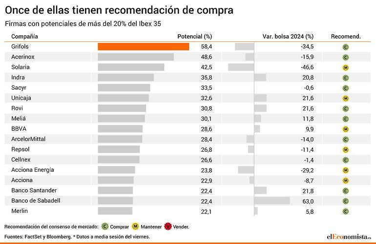 Potenciales superiores al 20%