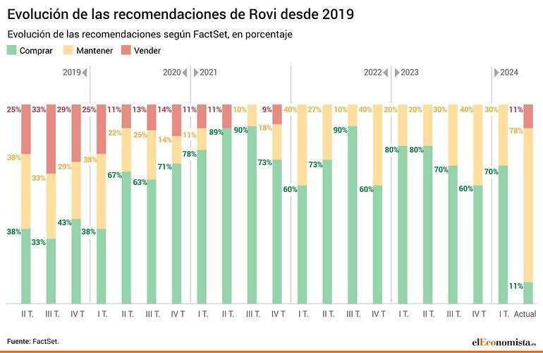 Recomendaciones Rovi