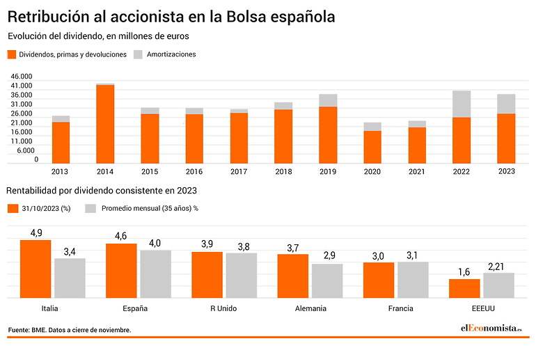 Evolución de los dividendos en la bolsa española.