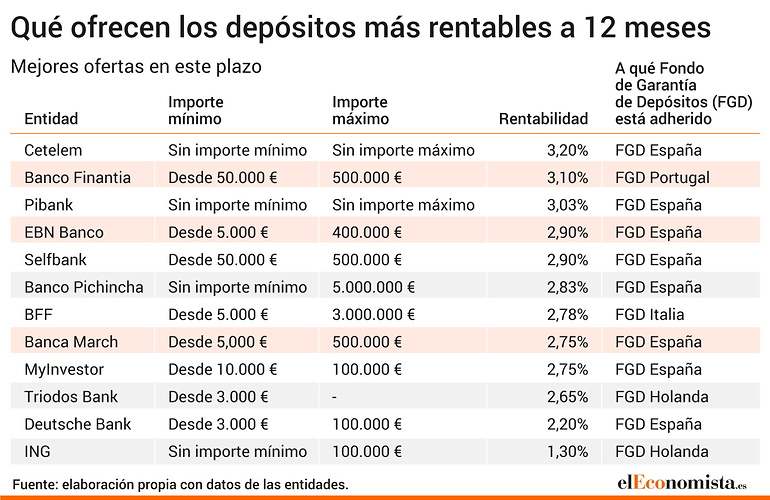 Depósitos más rentables a 12 meses