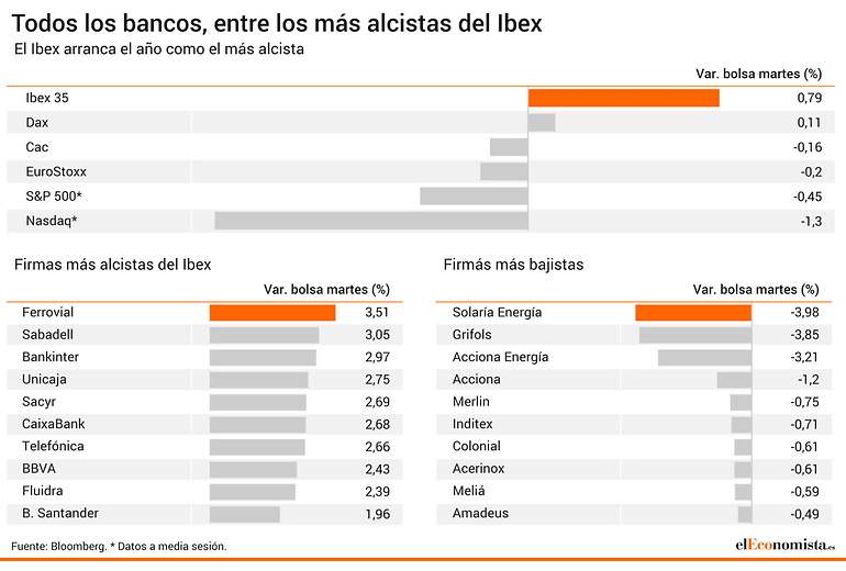Valores más y menos alcistas del Ibex 35.