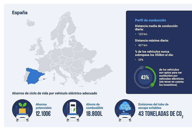 Resumen del informe de Geotab relativo a España sobre el potencial del tránsito de los vehículos de combustión a eléctricos