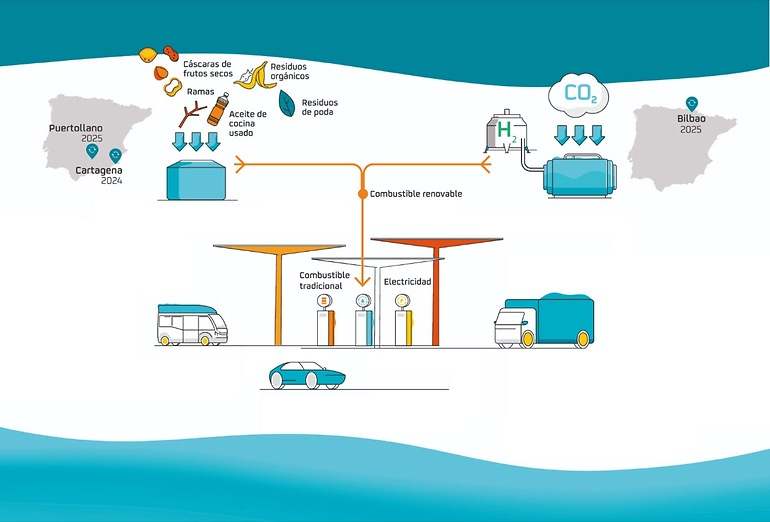 El combustible renovable se produce atrapando previamente CO2, por lo que al quemarse simplemente vuelve a liberarlo, sin generar CO2 nuevo