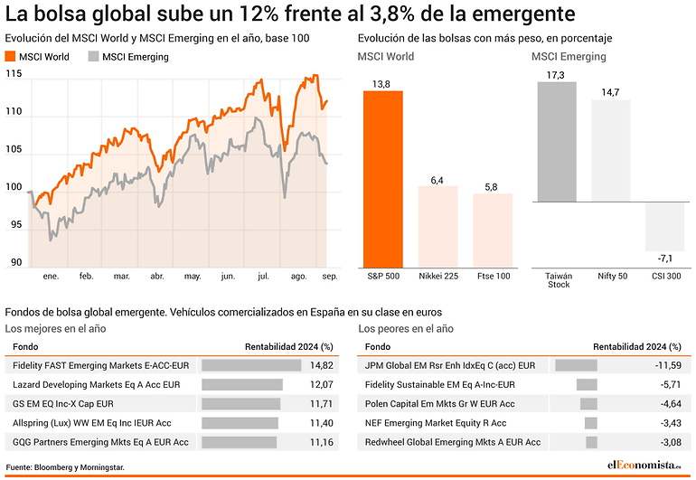 Grafico emergentes