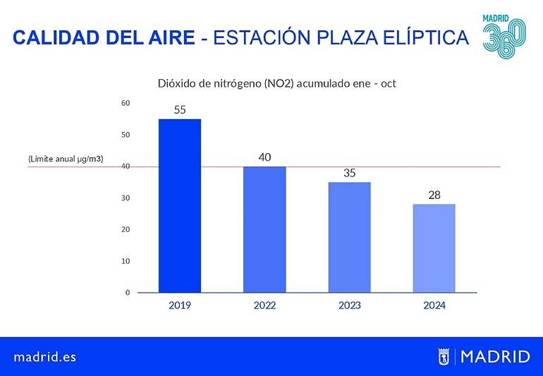 Tras muchos años señalada por Europa por su mala calidad del aire, Madrid lleva dos años cumpliendo bien por debajo de los límites perniciosos