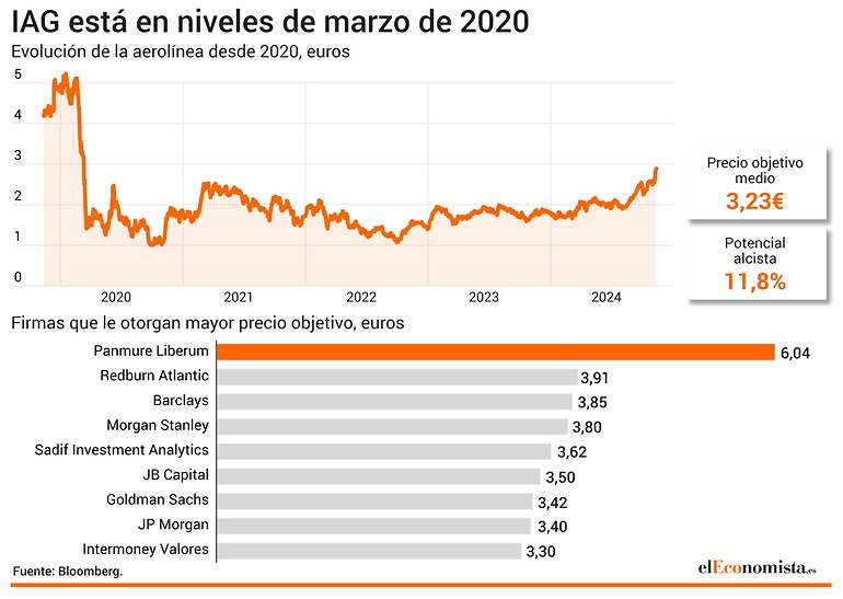 IAG evolución bolsa