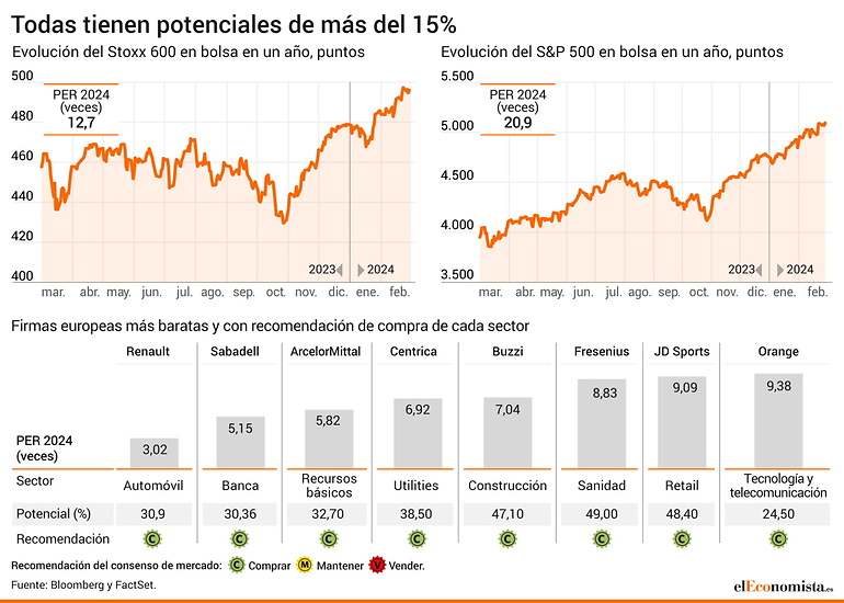 Firmas más baratas de cada sector.