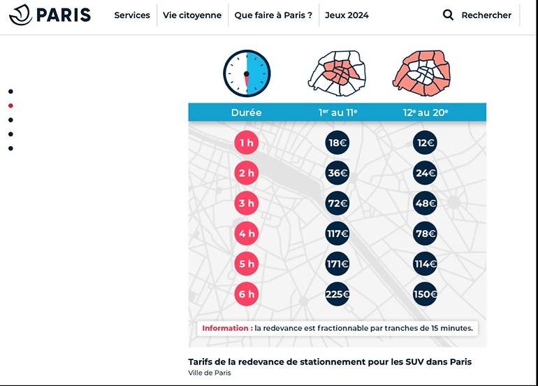 Unas cifras pueden valer más que mil palabras: 225 euros por aparcar seis horas en París