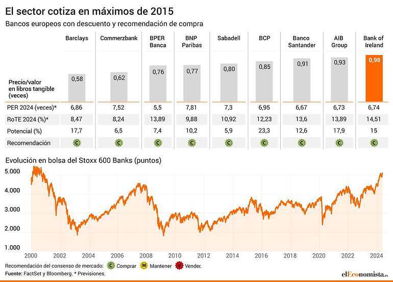 Bancos con descuento en su precio/valor en libros y con recomendación de compra