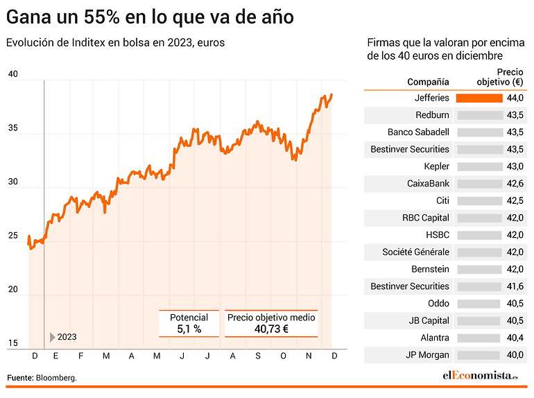 Valoración de Inditex en diciembre.