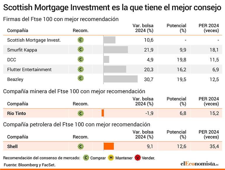 Firmas del Ftse 100 con mejor recomendación