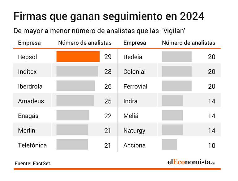 Firmas del Ibex que ganan seguimiento