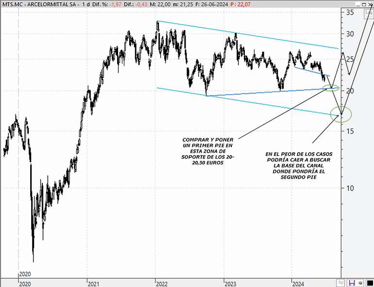 Chart Arcelor