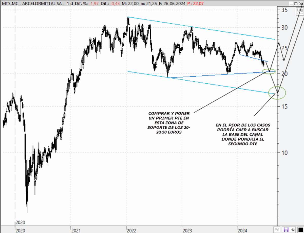 Chart Arcelor
