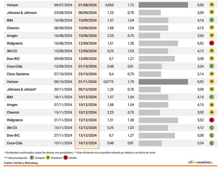 Calendario dividendos EEUU