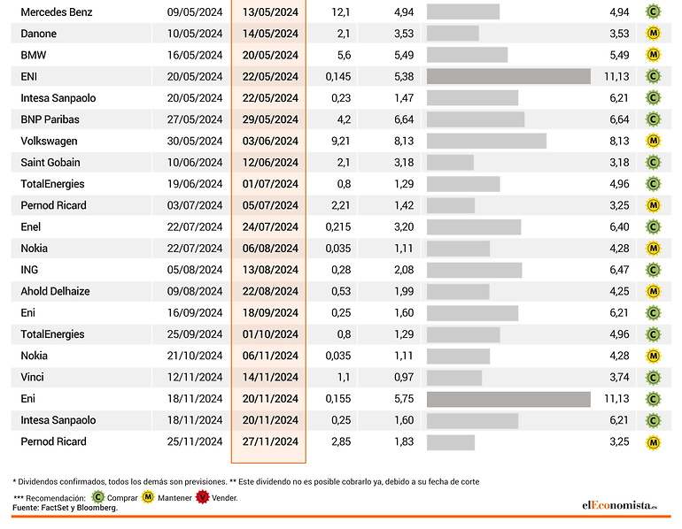 Calendario dividendos Europa.