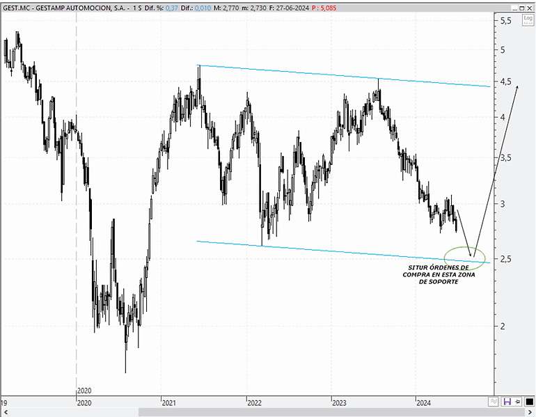 Chart Gestamp
