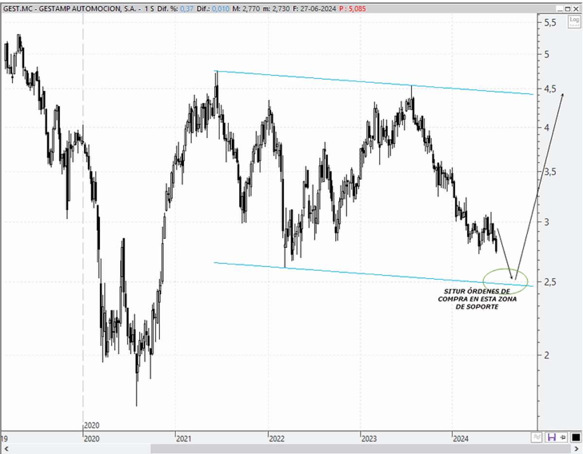 Chart Gestamp
