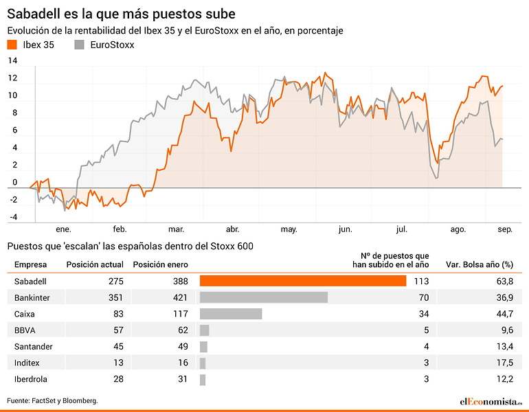 Rentabilidad de ambos índices en el año