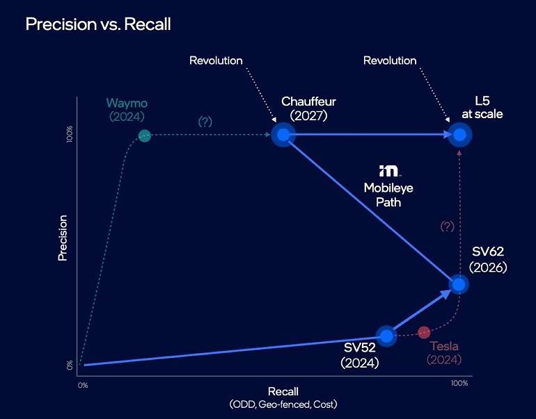  Mobileye lanzará un sistema de conducción automatizado global, asequible y con tasa de errores algo menor que el humano, y otro sin errores, pero limitado a ciertas condiciones de uso (comenzando por autopistas)